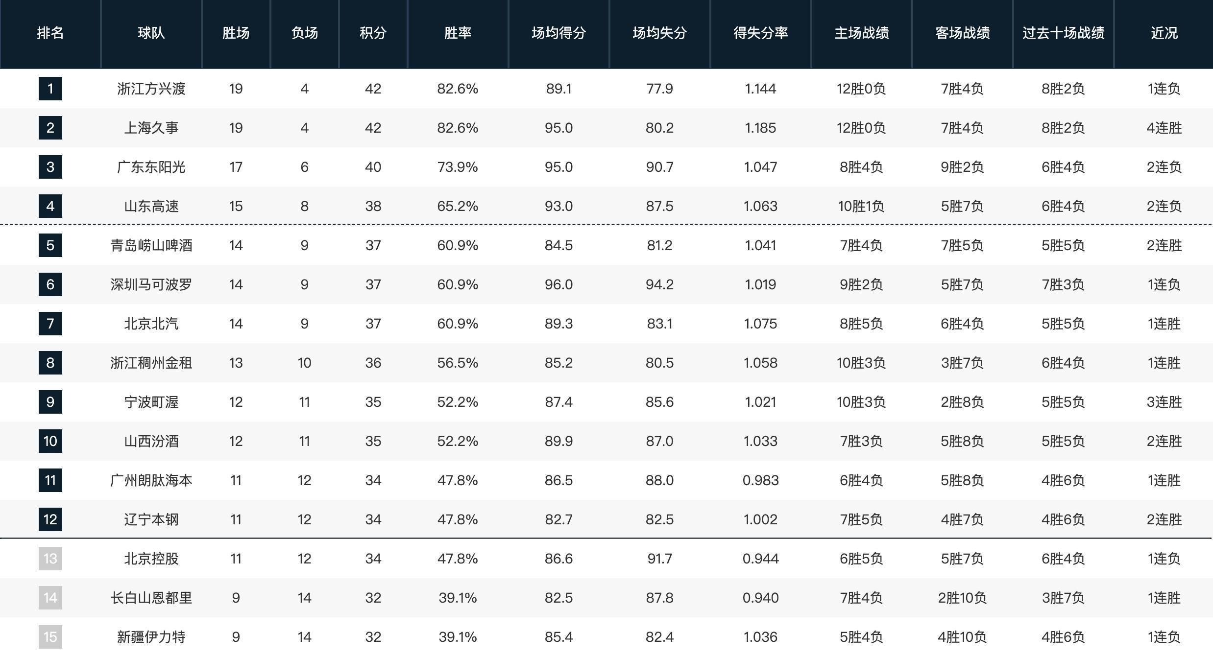 绿茵体育官方入口-CBA常规赛第一阶段排名:山东升至第四,四川23连败垫底
